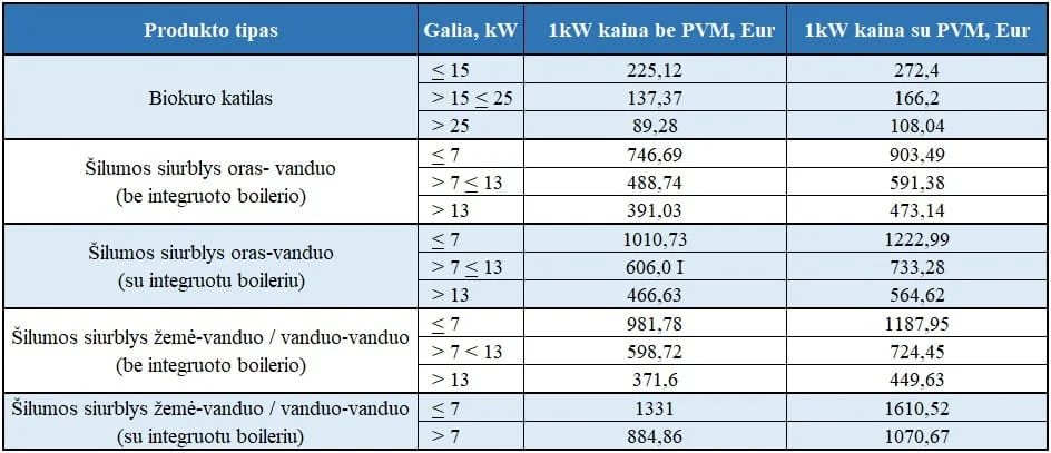 Parama šilumos siurbliams 2025 metais Karšti Vėjai Parama šilumos siurbliams 2025 metais Fiksuotieji kompensacijos ikainiai