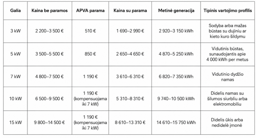 Saulės elektrinės kaina pagal galią