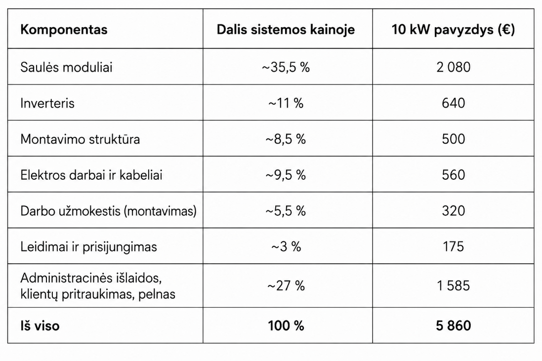 Iš ko susideda saulės elektrinės kaina