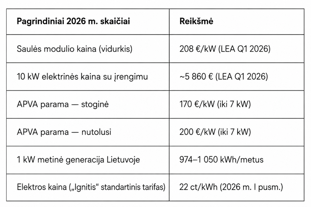 Saulės moduliai kaina