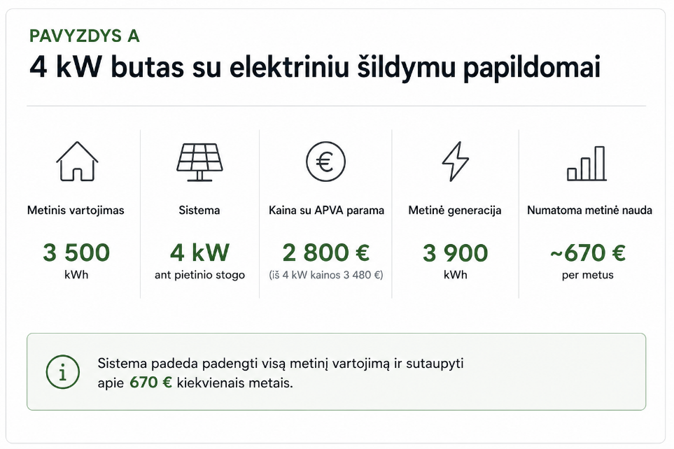 pavyzdžiai pagal namo vartojimo profilį