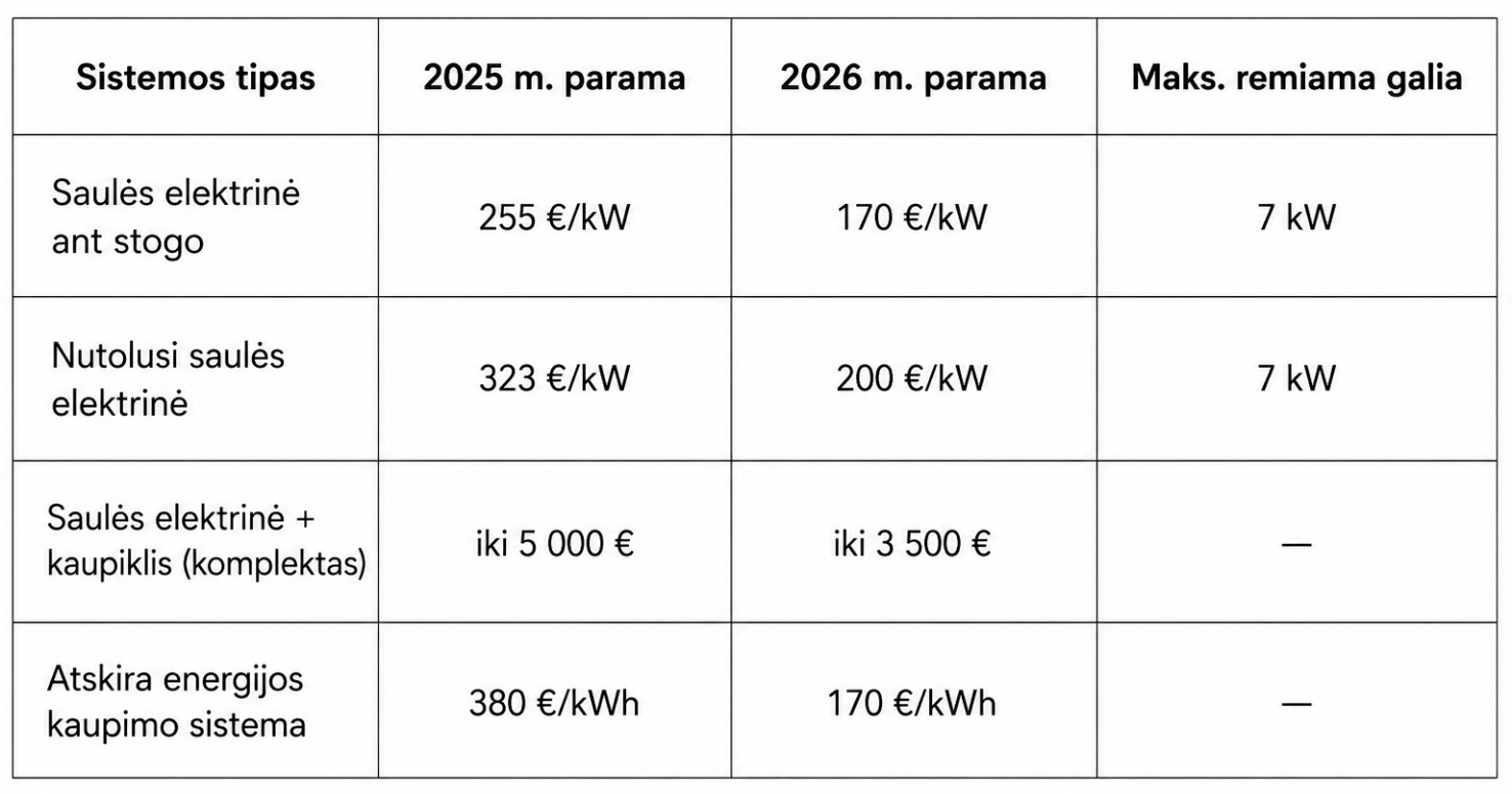 APVA parama saulės elektrinėms 2026 m. schema