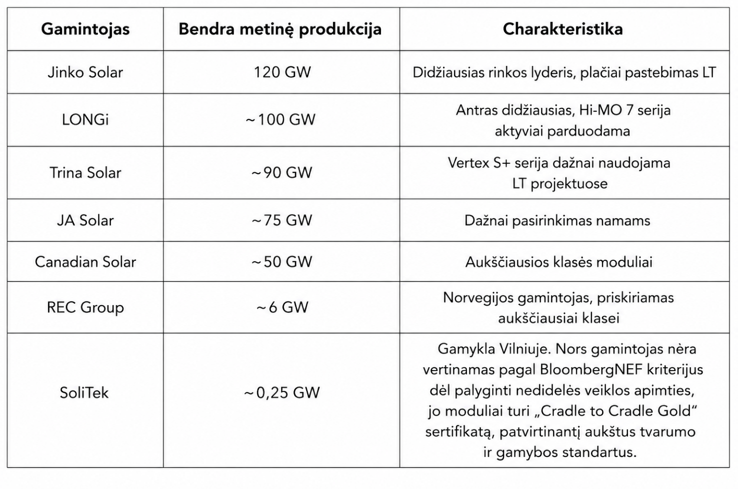 Pirmaujantys saulės modulių gamintojai