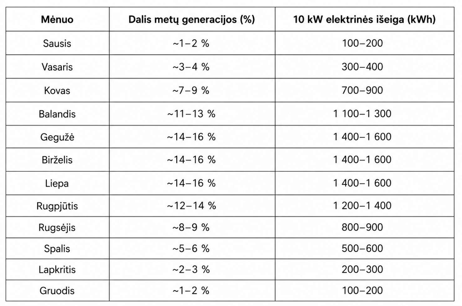 Kiek elektros pagamina saulės elektrinė Lietuvoje