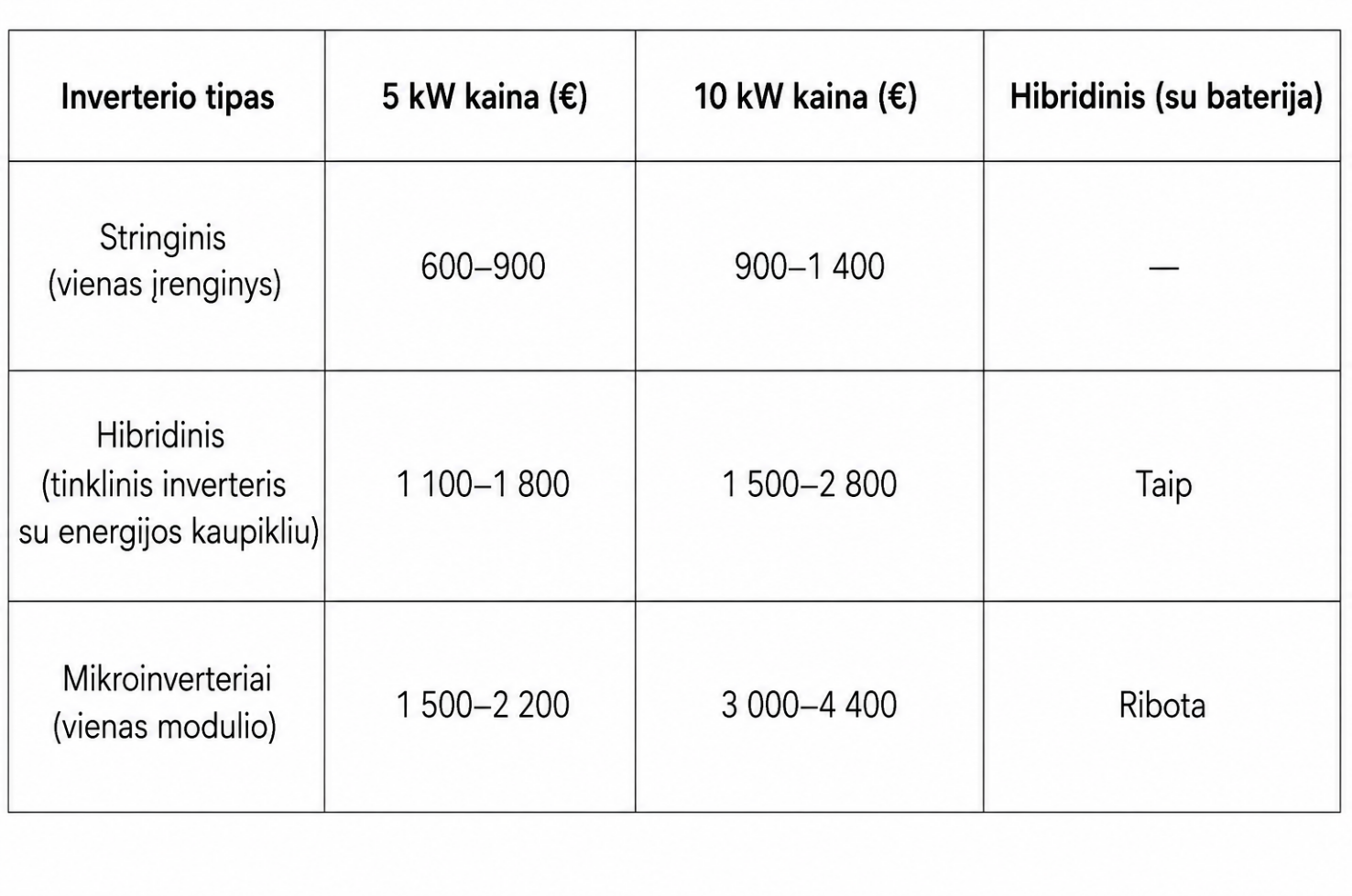 Inverterių ir akumuliatorių kainos