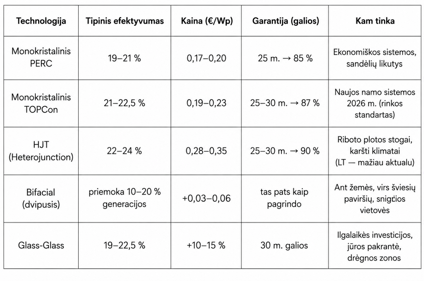Modulio technologijų palyginimas