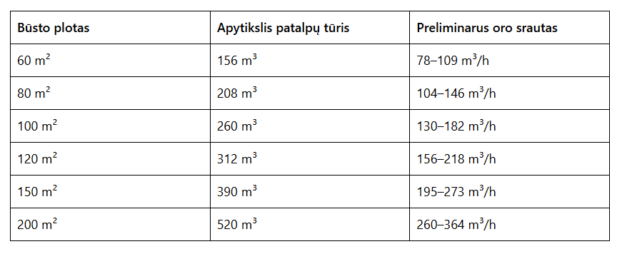 rekuperatoriaus galingumo apskaičiavimo lentelė