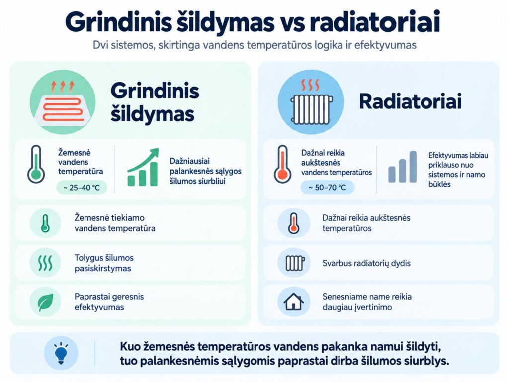 Kokį šilumos siurblį oras-vanduo pasirinkti? Praktinis pasirinkimo gidas Karšti Vėjai Grindinis šildymas vs radiatoriai