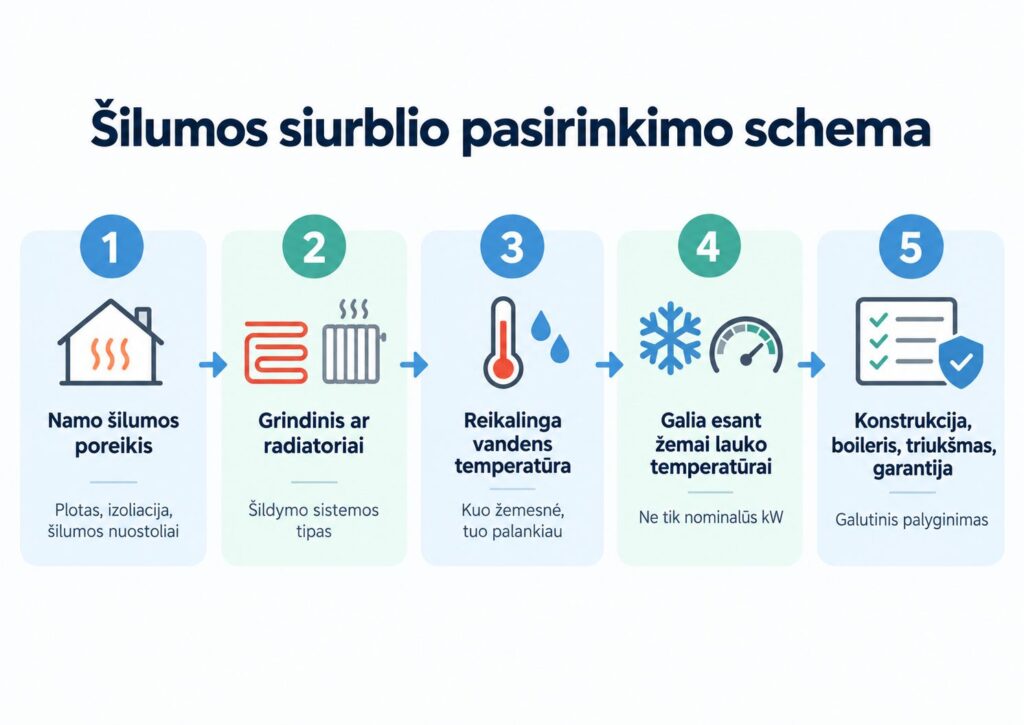 Kokį šilumos siurblį oras-vanduo pasirinkti? Praktinis pasirinkimo gidas Karšti Vėjai Šilumos siurblio pasirinkimo schema
