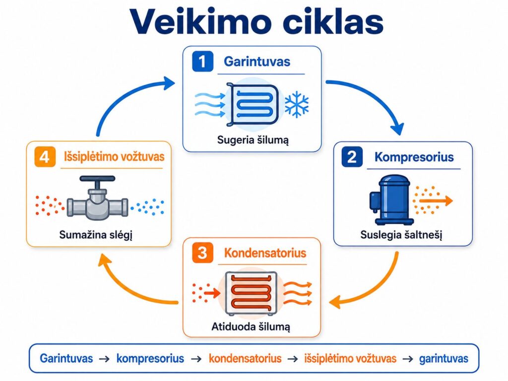 Šilumos siurblio veikimo principas: kaip jis veikia? Karšti Vėjai Šilumos siurblio veikimo principas