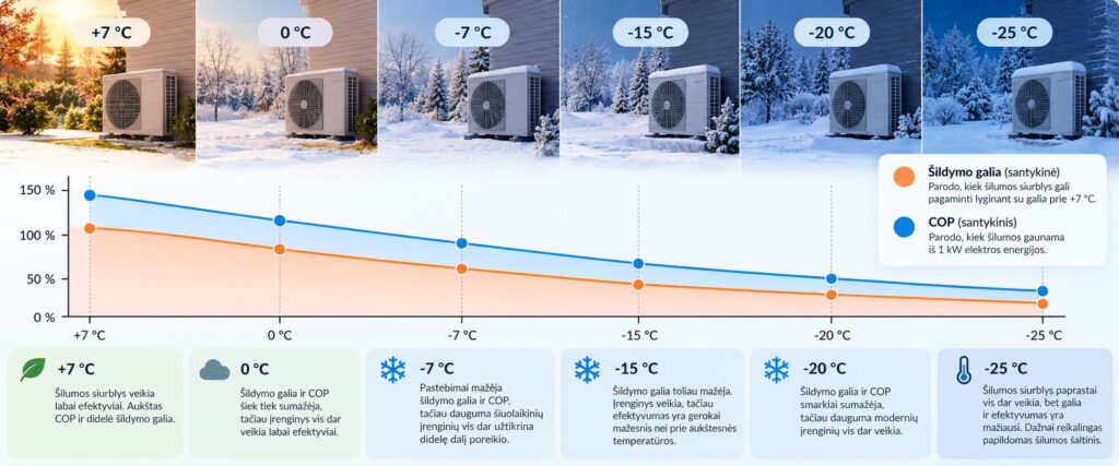 Temperatūra vs šildymo efektyvumas