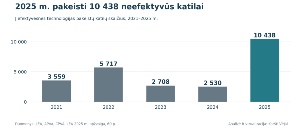 Šildymo sistemų modernizavimo parama Lietuvoje: kiek išmokėta ir kas pasikeitė? image 6