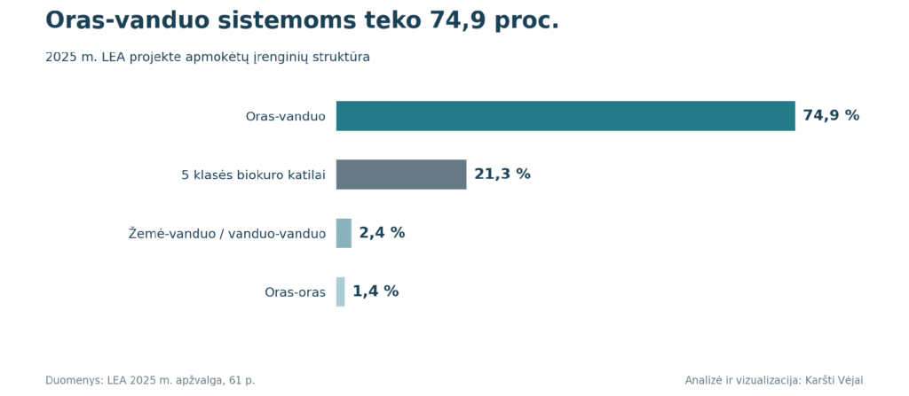 Šildymo sistemų modernizavimo parama Lietuvoje: kiek išmokėta ir kas pasikeitė? image 7