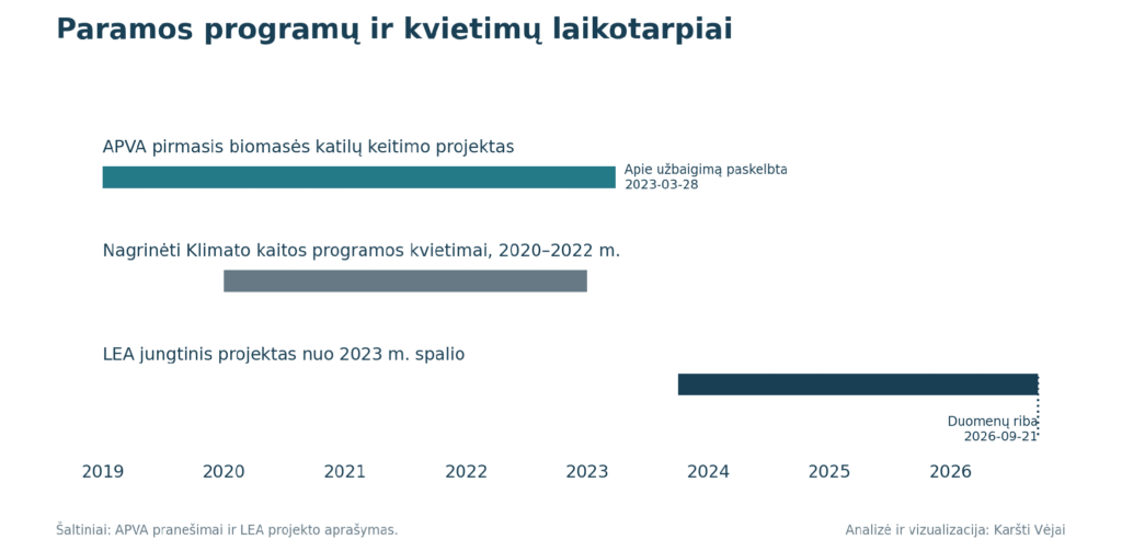 Šildymo sistemų modernizavimo parama Lietuvoje: kiek išmokėta ir kas pasikeitė? image 8