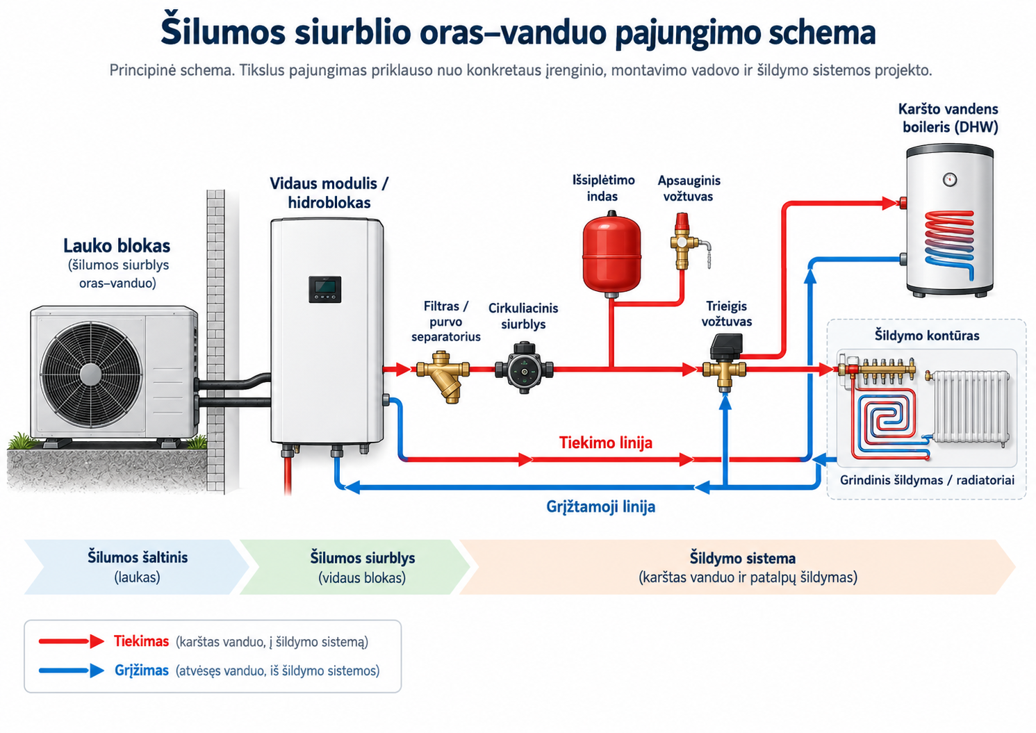 Šilumos Siurblio Oras–Vanduo Schema